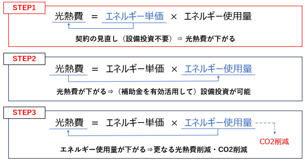 エネルギーコスト適正化のステップ