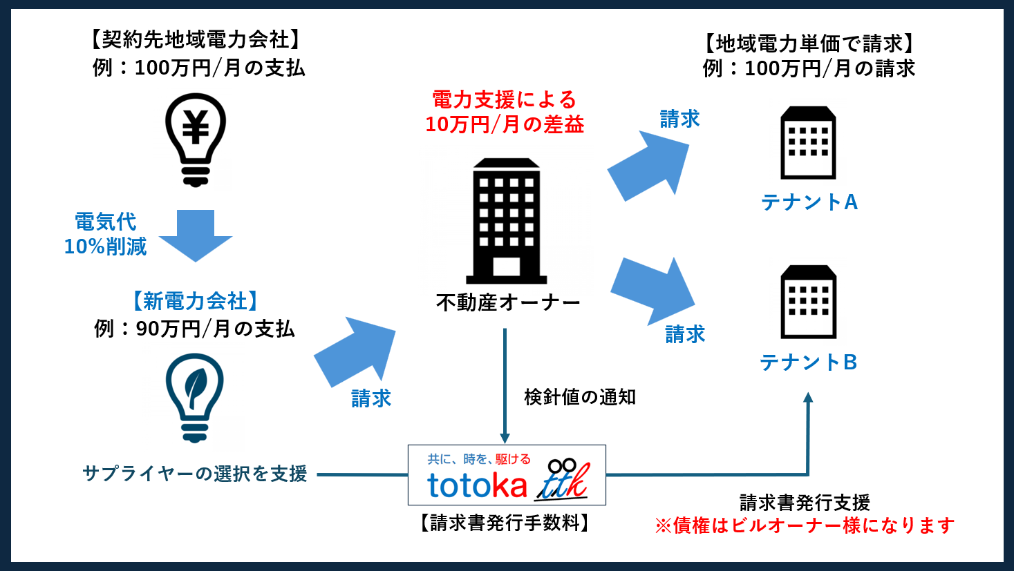 商業ビル電力支援の仕組み