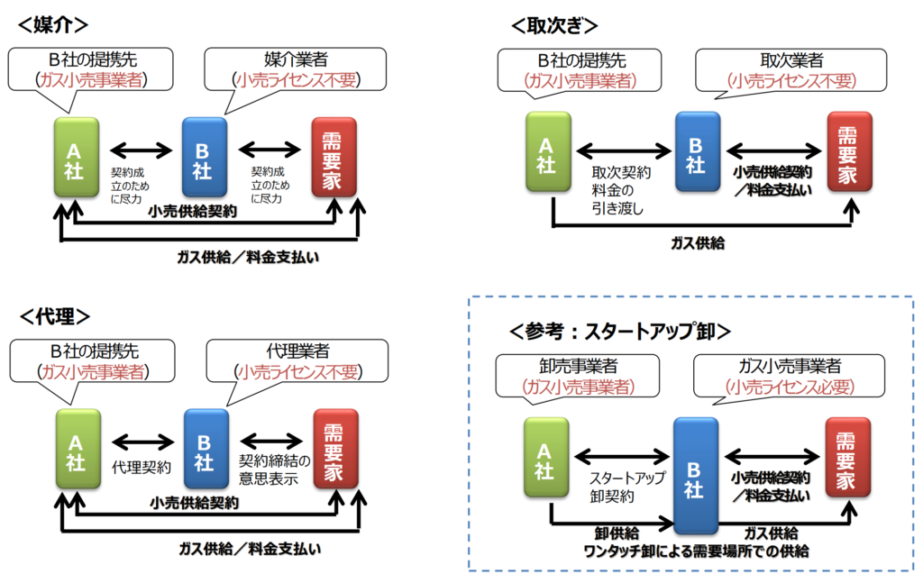 媒介契約、取次契約、代理契約の説明資料