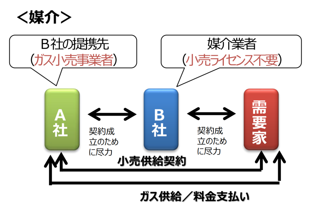 媒介契約