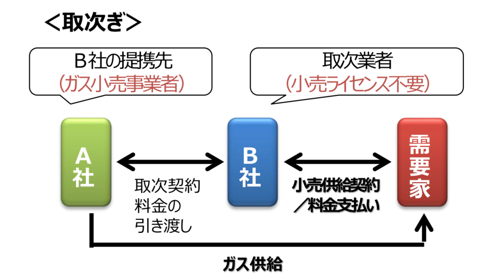 取次契約