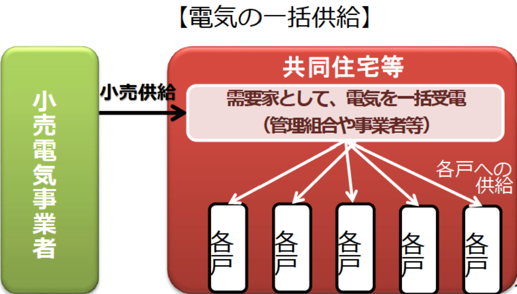 一括供給の仕組み