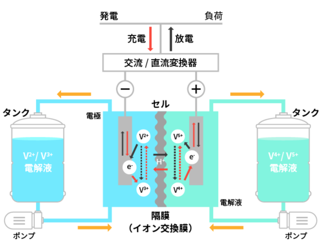 レドックスフロー電池の仕組み