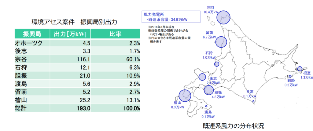 風力発電の状況