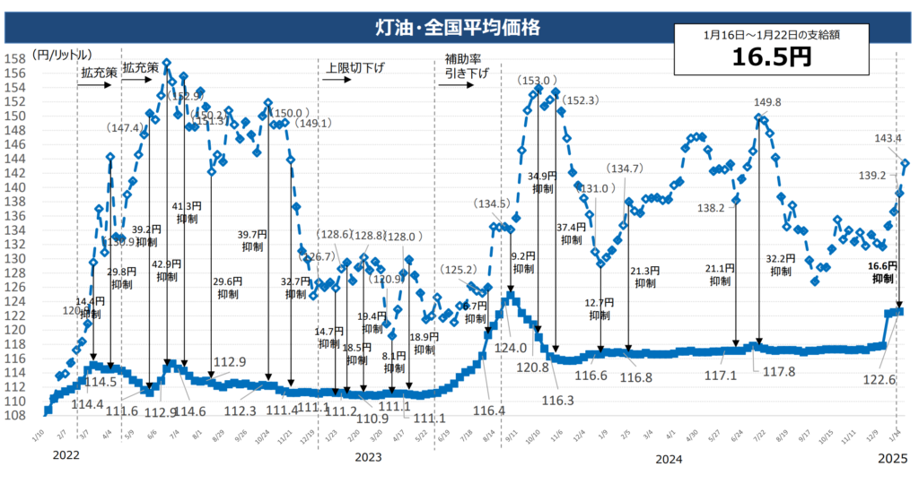 灯油料金の推移