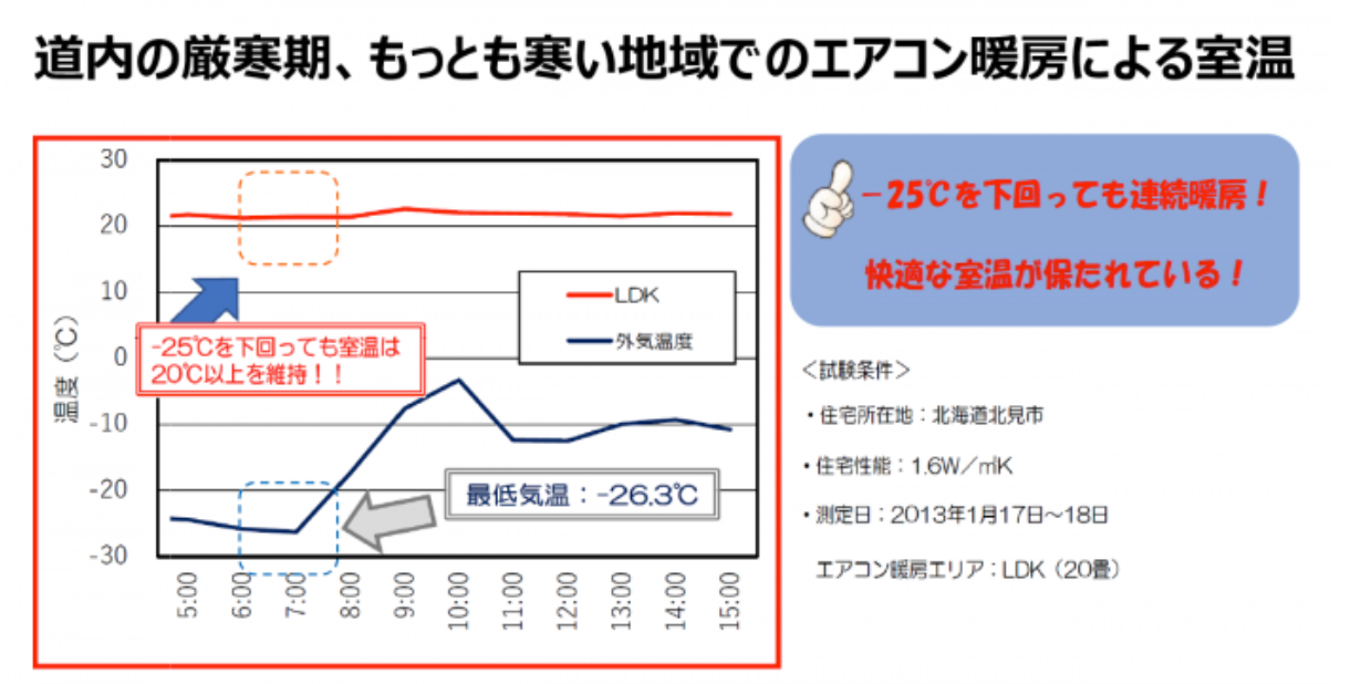 寒冷地エアコンの特性