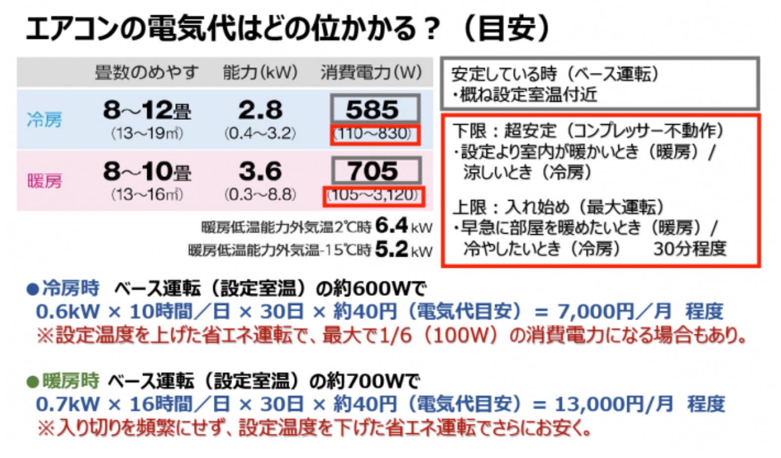 エアコンの電気代の目安